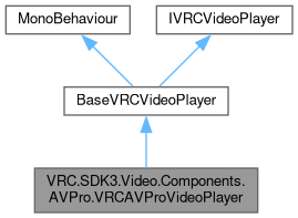 VRC SDK: VRC.SDK3.Video.Components.AVPro.VRCAVProVideoPlayer Class ...